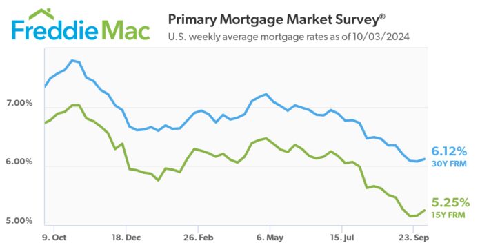 mortgage-rates-tick-up