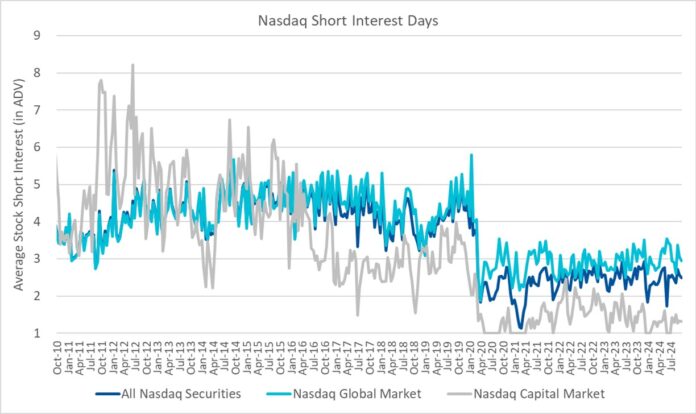 nasdaq-announces-end-of-month-open-short-interest-positions-in-nasdaq-stocks-as-of-settlement-date-september-30,-2024