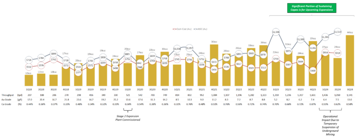 k92-mining-announces-q3-production-results-–-record-quarterly-production-of-44,304-oz-aueq,-significantly-exceeding-budget