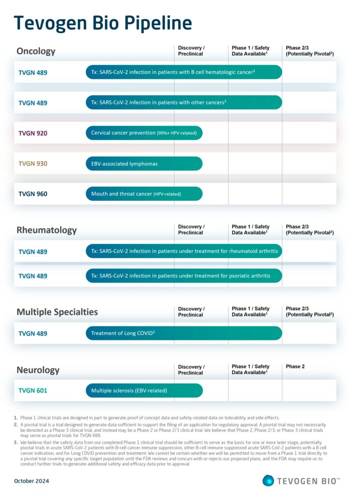 tevogen-bio-extends-pipeline-prioritizing-oncology-and-long-covid