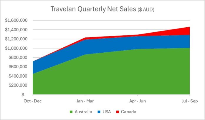 immuron-travelan-continued-strong-sales-growth