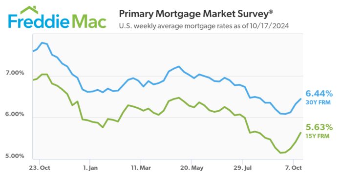 mortgage-rates-continue-to-increase