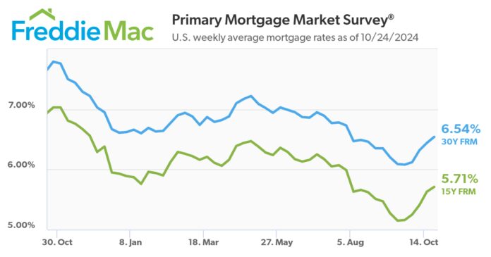 mortgage-rates-increase-once-again