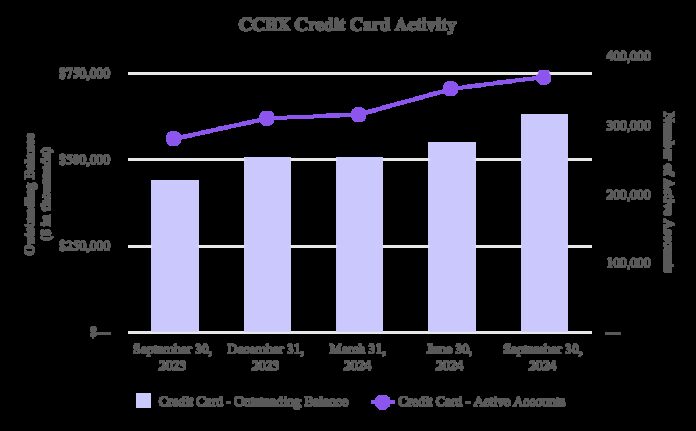 coastal-financial-corporation-announces-third-quarter-2024-results