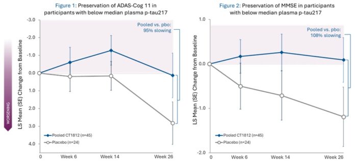 cognition-therapeutics-announces-results-of-pre-specified-analysis-of-shine-study-data-presented-at-ctad