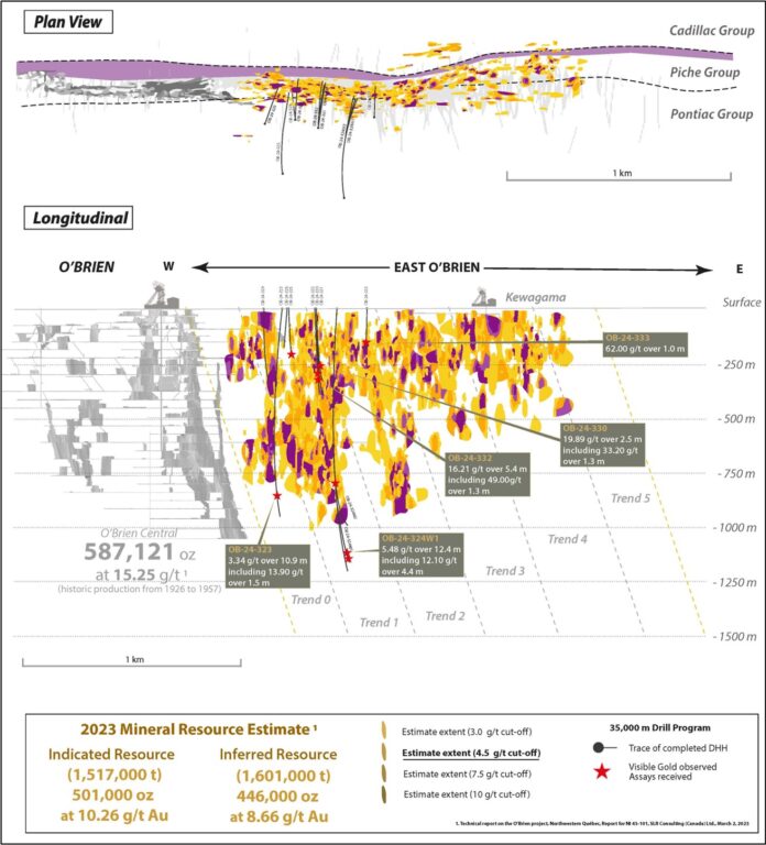 radisson-announces-additional-high-grade-drill-results-at-o’brien,-including-162-g/t-gold-over-54-metres,-121-g/t-gold-over-44-metres-and-620-g/t-gold-over-1.0-metre