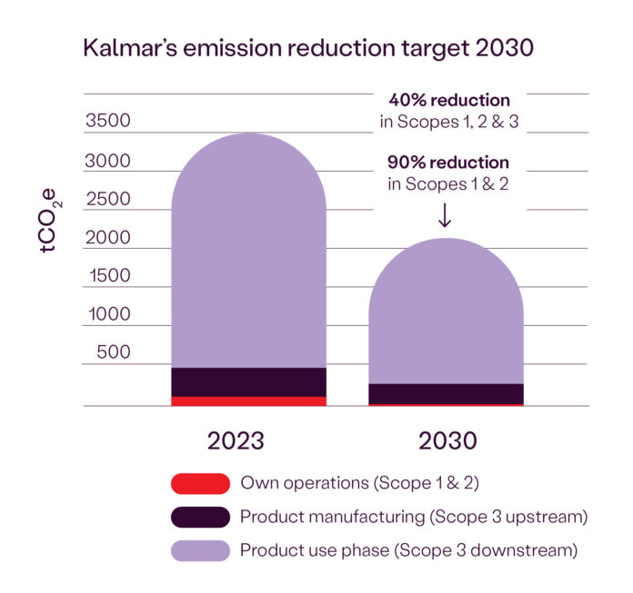 kalmar-has-set-co2-emission-reduction-targets