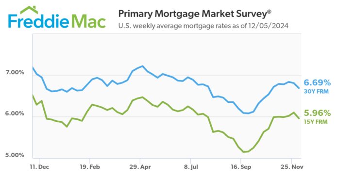 mortgage-rates-continue-to-decrease