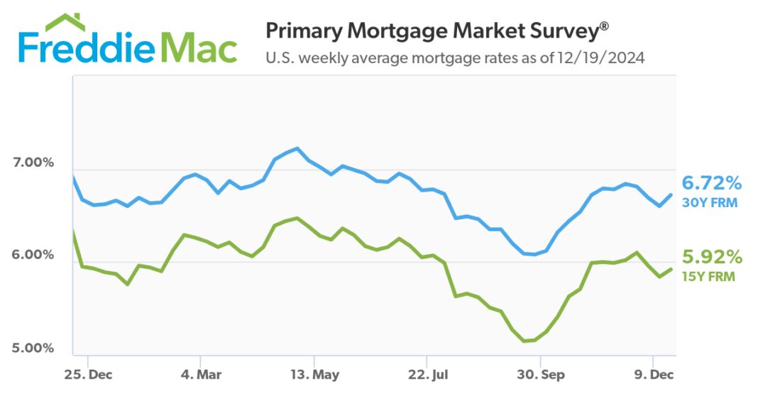 Heading into the Holidays, Mortgage Rates Increase