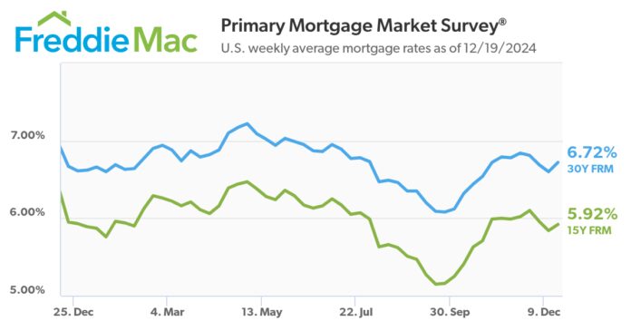 heading-into-the-holidays,-mortgage-rates-increase
