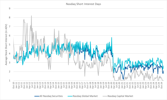 nasdaq-announces-mid-month-open-short-interest-positions-in-nasdaq-stocks-as-of-settlement-date-december-13,-2024