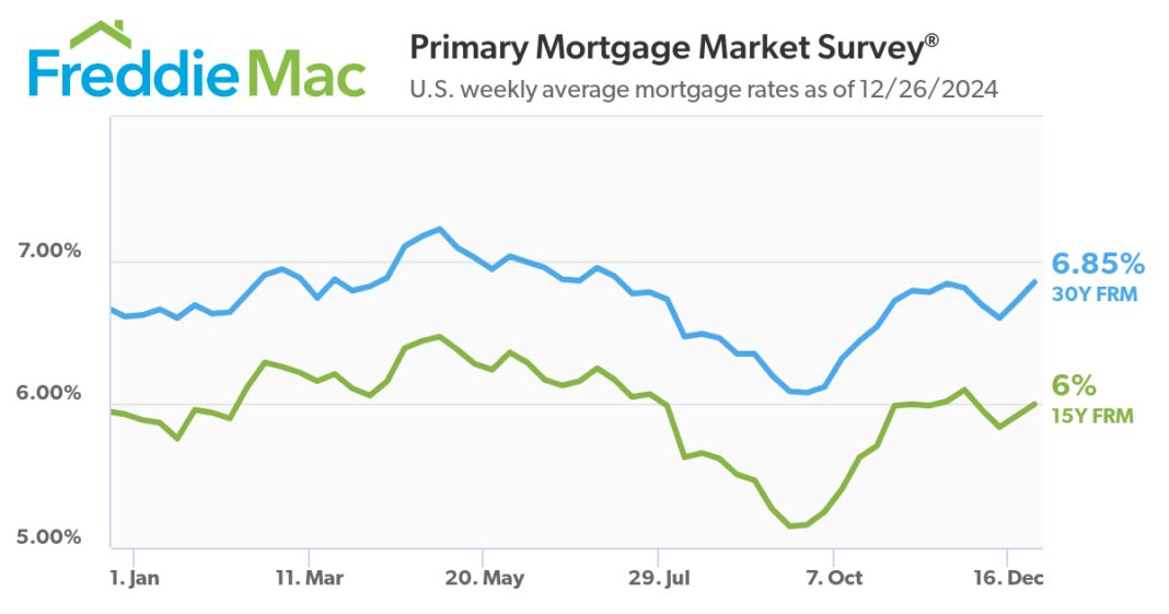 Mortgage Rates Continue to Rise