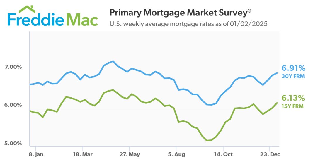 Mortgage Rates Reach Highest Point Since July