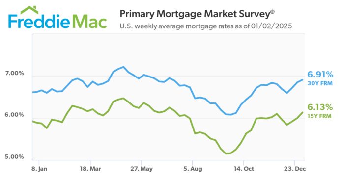 mortgage-rates-reach-highest-point-since-july