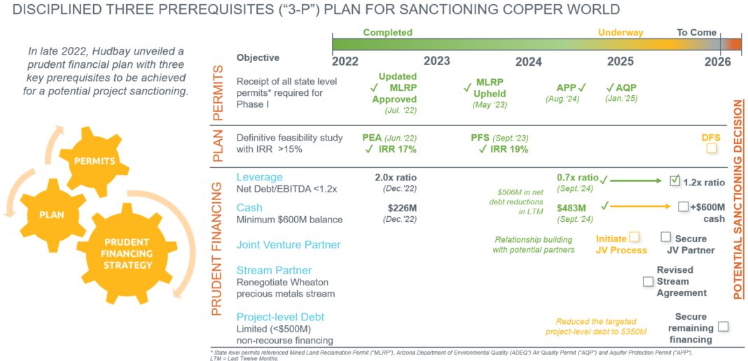 Hudbay Receives Air Quality Permit for Copper World