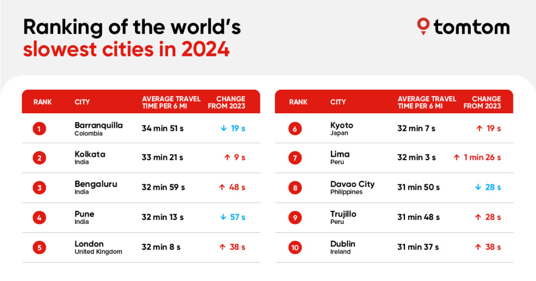 TomTom Traffic Index 2025