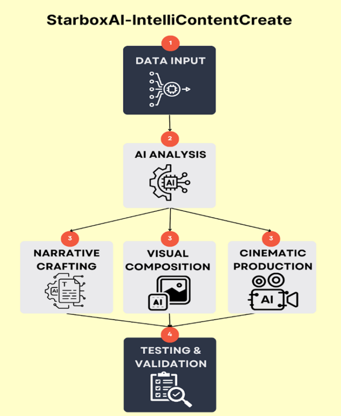 starbox-unveils-starboxai-intellicontentcreate,-an-ai-powered-content-creation-platform,-to-support-180-degrees-brandcom-in-its-advertising-business
