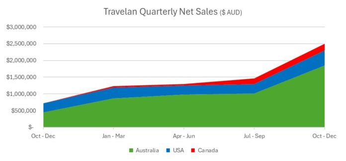 immuron-travelan-continued-strong-sales-growth