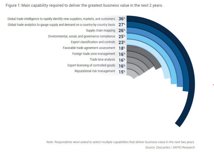 descartes-study:-74%-of-supply-chain-leaders-see-technology-as-key-to-growth-amid-rising-global-trade-complexities