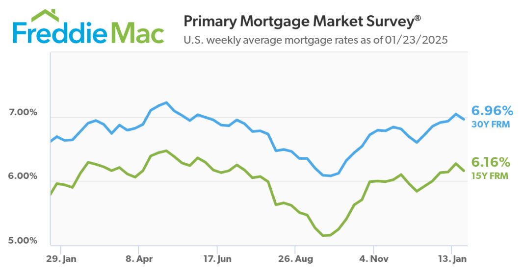 Mortgage Rates Drop Below Seven Percent
