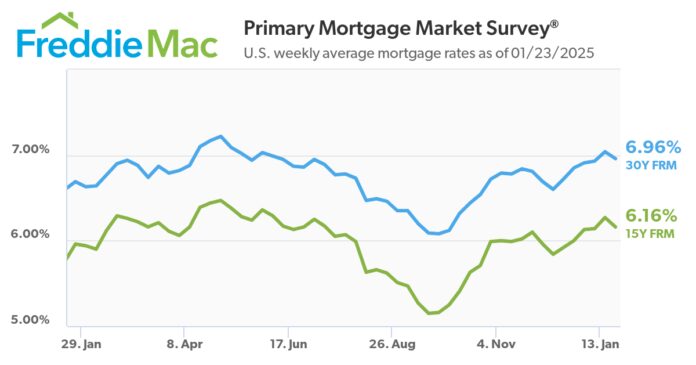 mortgage-rates-drop-below-seven-percent