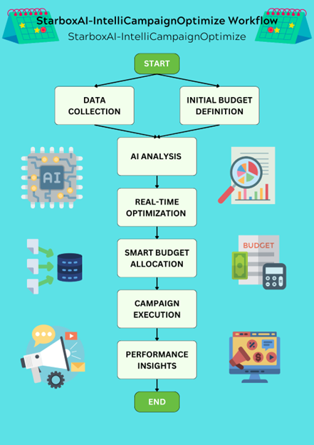 starbox-launches-starboxai-intellicampaignoptimize,-revolutionizing-campaign-optimization-for-180-degrees-brandcom