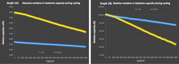 novacium’s-silicon-anode-batteries-achieve-900+-cycle-efficiency,-outperforming-leading-18650-cells