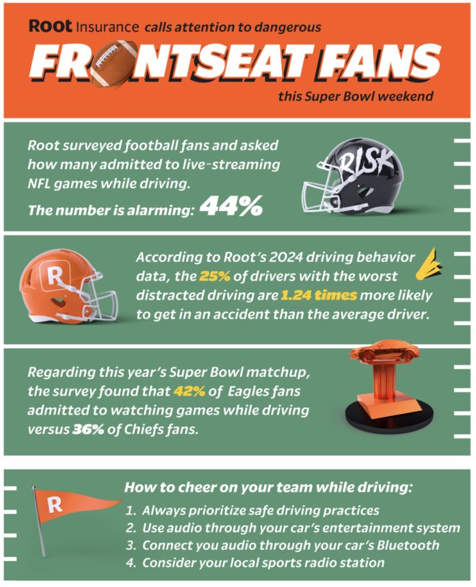 root’s-super-bowl-survey:-nearly-half-of-football-fans-watched-games-while-driving-this-season