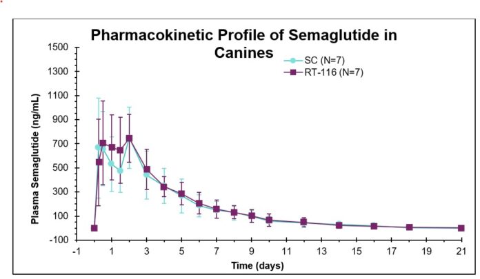 rani-therapeutics-announces-preclinical-data-demonstrating-successful-oral-delivery-of-semaglutide-via-ranipill-hc