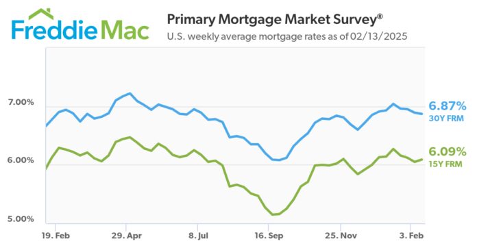 the-30-year-fixed-rate-mortgage-continues-to-decrease