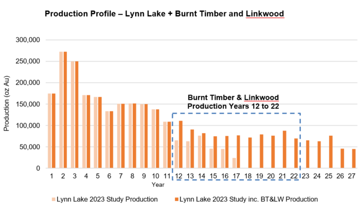 alamos-gold-announces-development-plan-for-high-return-burnt-timber-and-linkwood-satellite-deposits