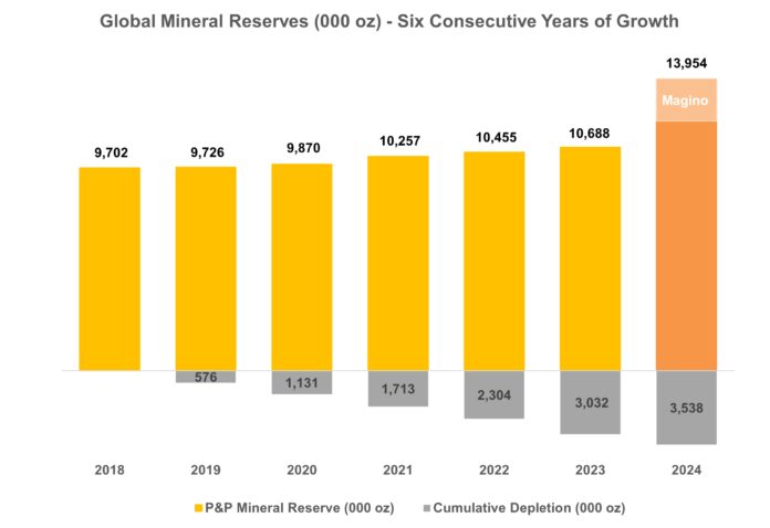 alamos-gold-reports-mineral-reserves-and-resources-for-the-year-ended-2024