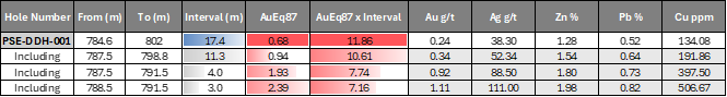 initial-drill-results-prove-significant-polymetallic-mineralization-at-mirasol’s-flagship-sobek-gold-copper-project-in-the-vicuna-district,-chile