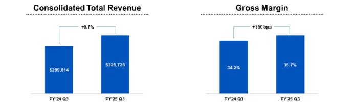 america’s-car-mart-reports-third-quarter-fiscal-year-2025-results