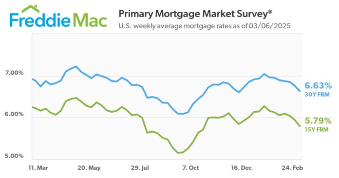 mortgage-rates-continue-to-fall