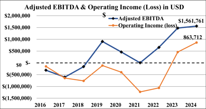 nova-leap-health-corp.-posts-fourth-quarter-and-2024-annual-financial-results-including-record-adjusted-ebitda-for-2nd-consecutive-year