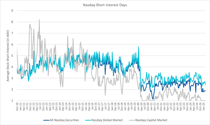 nasdaq-announces-end-of-month-open-short-interest-positions-in-nasdaq-stocks-as-of-settlement-date-february-28,-2025