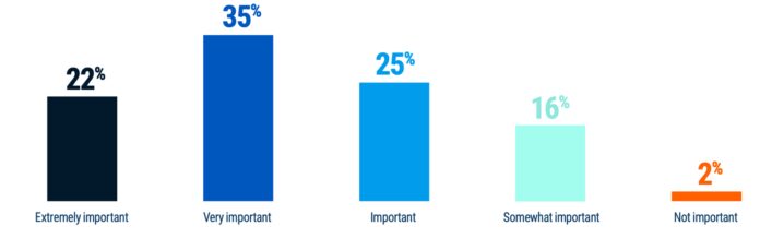 descartes-study:-39%-of-high-growth-companies-leverage-trade-compliance-as-competitive-advantage