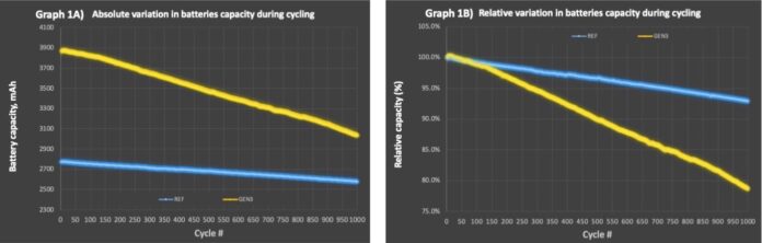 novacium’s-silicon-anode-batteries-exceed-1,000-cycles,-outperforming-commercial-18650-cells