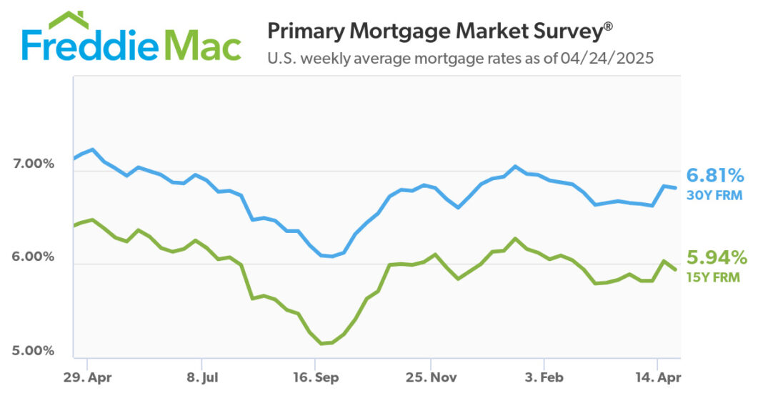 Mortgage Rates Decrease