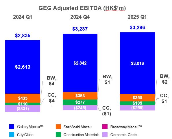 galaxy-entertainment-group-selected-unaudited-q1-2025-financial-data