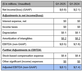 precipio-announces-its-q1-2025-financial-results