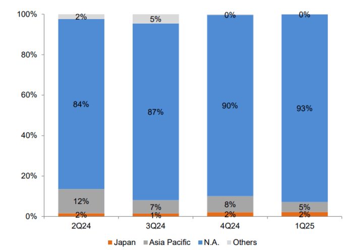 alchip-technologies-reports-2025-first-quarter-financial-results