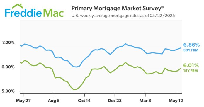 30-year-fixed-rate-mortgages-average-6.86%