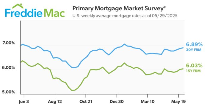 mortgage-rates-continue-to-stay-under-the-7%-threshold