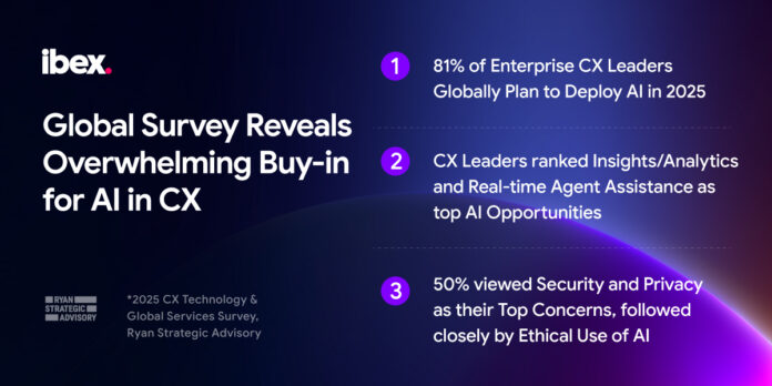 global-survey-reveals-81%-of-enterprise-cx-leaders-plan-to-deploy-ai-in-2025