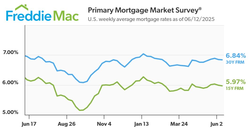 Mortgage Rates Remain Essentially Flat