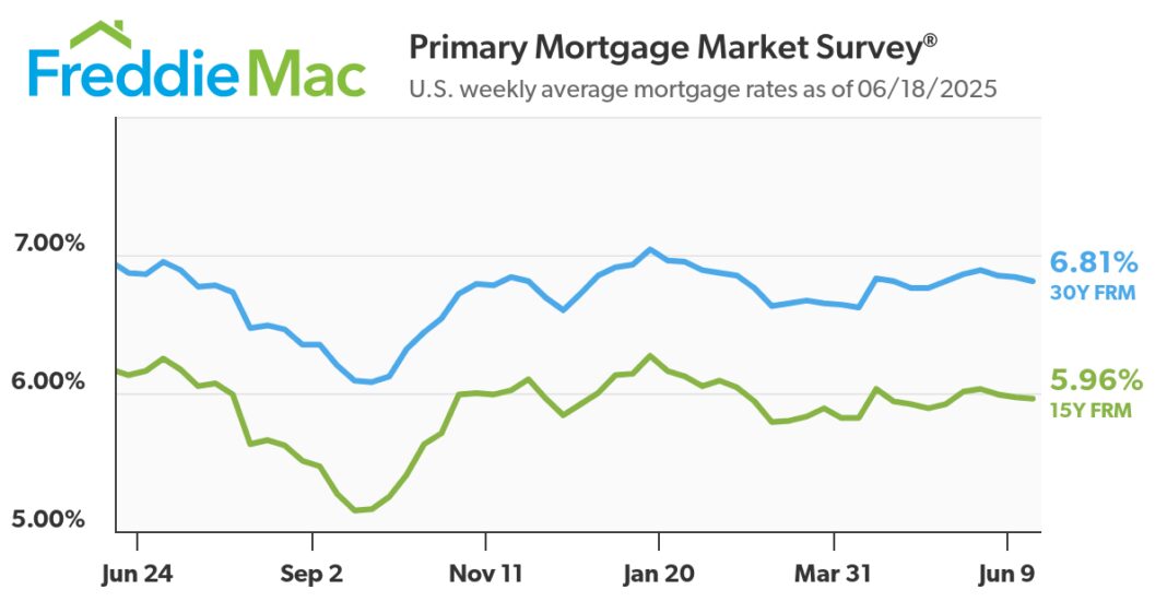 Mortgage Rates Creep Lower