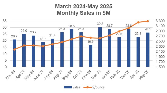 dynacor-group-reports-sales-of-us$26.1-million-in-may-2025