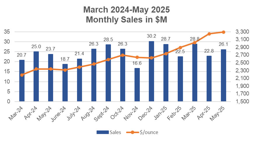 Dynacor Group Reports Sales of US$26.1 Million in May 2025